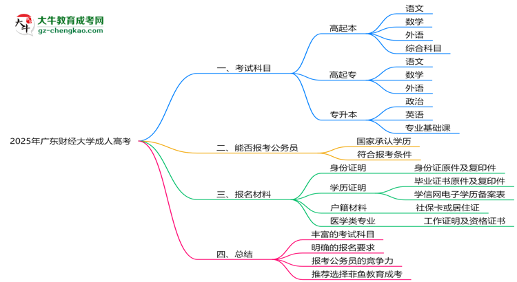 2025年廣東財經(jīng)大學(xué)成人高考入學(xué)考試科目有哪些?思維導(dǎo)圖