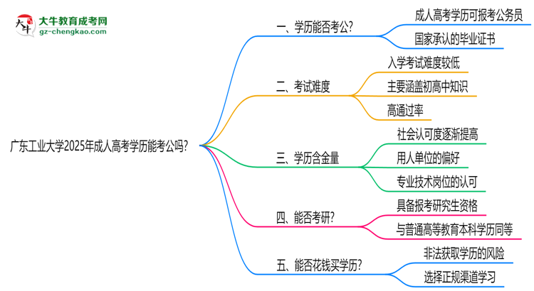 廣東工業(yè)大學2025年成人高考學歷能考公嗎？思維導圖