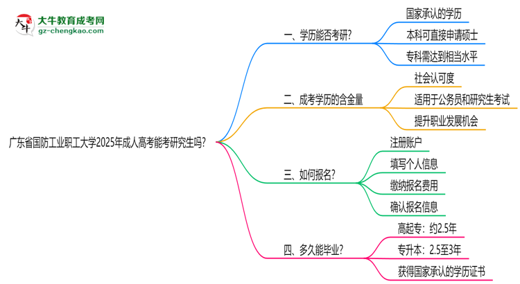廣東省國(guó)防工業(yè)職工大學(xué)2025年成人高考能考研究生嗎？思維導(dǎo)圖