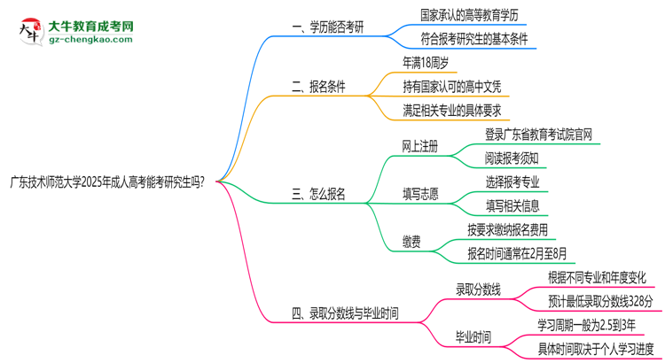 廣東技術師范大學2025年成人高考能考研究生嗎？思維導圖