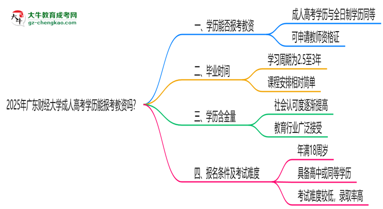 2025年廣東財(cái)經(jīng)大學(xué)成人高考學(xué)歷能報(bào)考教資嗎？思維導(dǎo)圖
