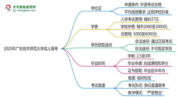 2025年廣東技術(shù)師范大學(xué)成人高考能拿學(xué)位證嗎？思維導(dǎo)圖