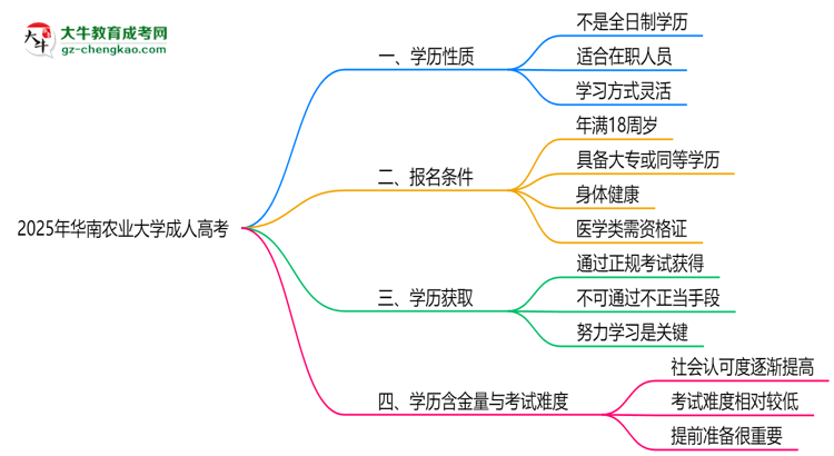 2025年華南農(nóng)業(yè)大學(xué)成人高考是全日制學(xué)歷嗎？思維導(dǎo)圖