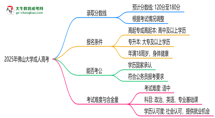2025年佛山大學成人高考錄取分數(shù)線是多少？思維導圖