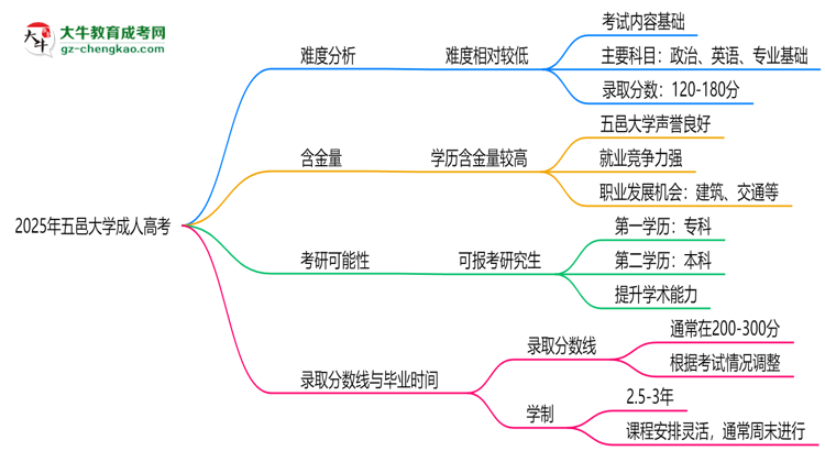 2025年五邑大學(xué)成人高考難不難？思維導(dǎo)圖