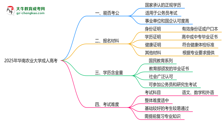 華南農(nóng)業(yè)大學(xué)2025年成人高考學(xué)歷能考公嗎？思維導(dǎo)圖