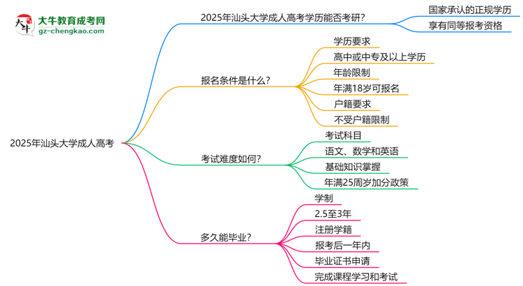 汕頭大學(xué)2025年成人高考能考研究生嗎？思維導(dǎo)圖