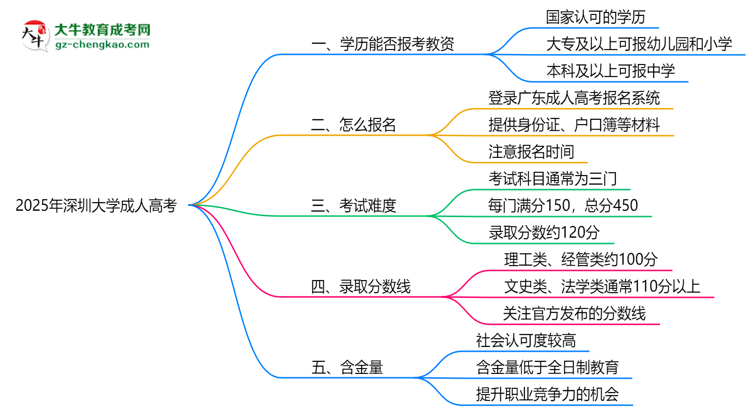 2025年深圳大學成人高考學歷能報考教資嗎？思維導圖