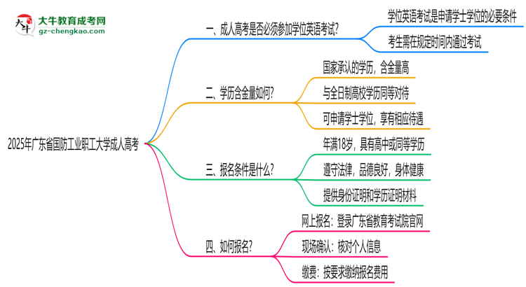 2025年廣東省國(guó)防工業(yè)職工大學(xué)成人高考要考學(xué)位英語(yǔ)嗎？思維導(dǎo)圖