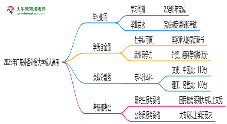 廣東外語(yǔ)外貿(mào)大學(xué)成人高考需多久完成并拿證？（2025年新）思維導(dǎo)圖