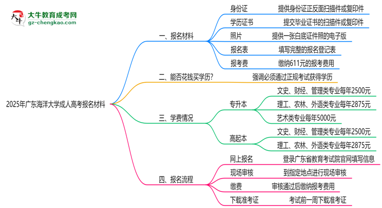 2025年廣東海洋大學(xué)成人高考報(bào)名材料需要什么？思維導(dǎo)圖