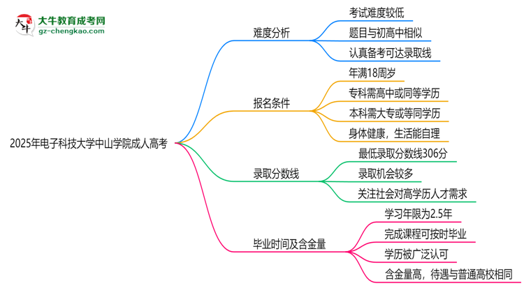 2025年電子科技大學(xué)中山學(xué)院成人高考難不難？思維導(dǎo)圖