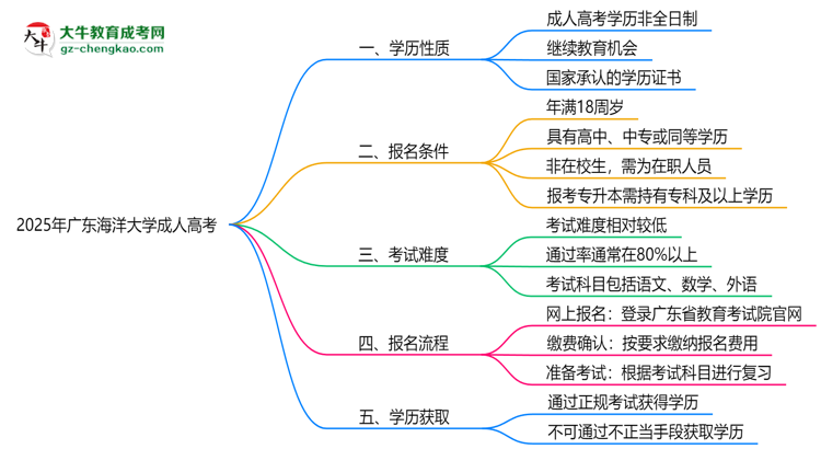 2025年廣東海洋大學(xué)成人高考是全日制學(xué)歷嗎？思維導(dǎo)圖