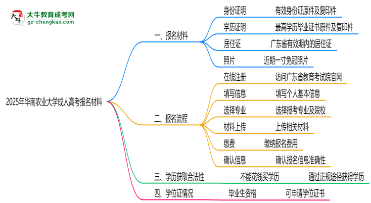2025年華南農(nóng)業(yè)大學(xué)成人高考報(bào)名材料需要什么？思維導(dǎo)圖