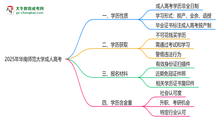 2025年華南師范大學成人高考是全日制學歷嗎？思維導圖