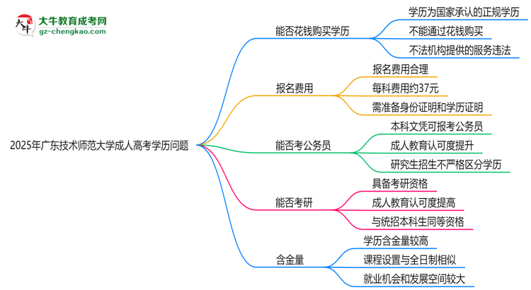 2025年廣東技術(shù)師范大學成人高考學歷花錢能買到嗎？思維導(dǎo)圖