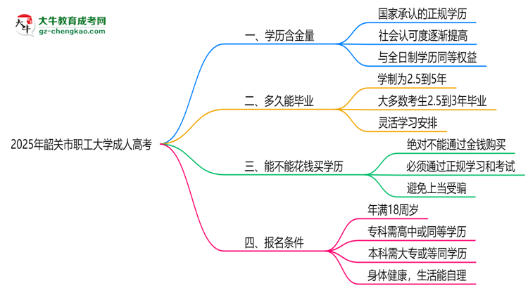2025年韶關(guān)市職工大學(xué)成人高考學(xué)歷的含金量怎么樣？思維導(dǎo)圖