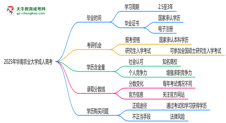 華南農(nóng)業(yè)大學(xué)成人高考需多久完成并拿證？（2025年新）思維導(dǎo)圖