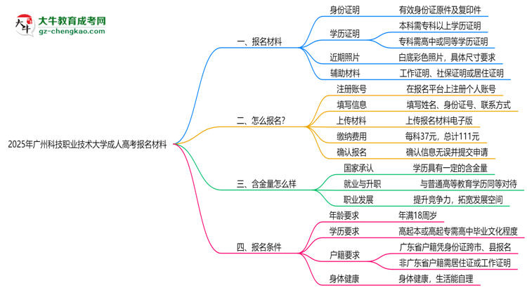 2025年廣州科技職業(yè)技術(shù)大學(xué)成人高考報(bào)名材料需要什么？思維導(dǎo)圖