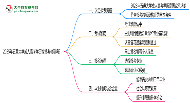 2025年五邑大學(xué)成人高考學(xué)歷能報(bào)考教資嗎？思維導(dǎo)圖