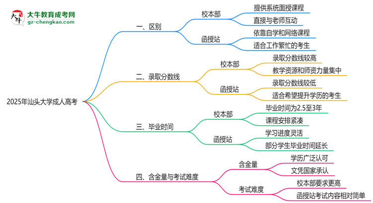 汕頭大學(xué)2025年成人高考校本部和函授站哪個更好？思維導(dǎo)圖