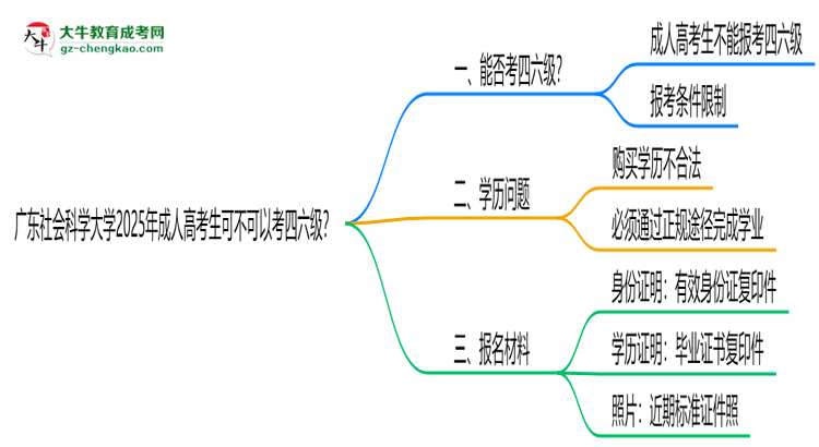 廣東社會(huì)科學(xué)大學(xué)2025年成人高考生可不可以考四六級(jí)？思維導(dǎo)圖