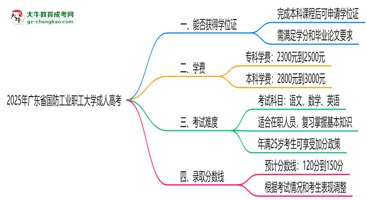 2025年廣東省國防工業(yè)職工大學(xué)成人高考能拿學(xué)位證嗎？思維導(dǎo)圖
