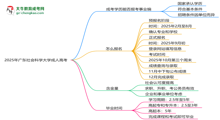 2025年廣東社會科學大學成人高考能考事業(yè)編嗎？思維導圖