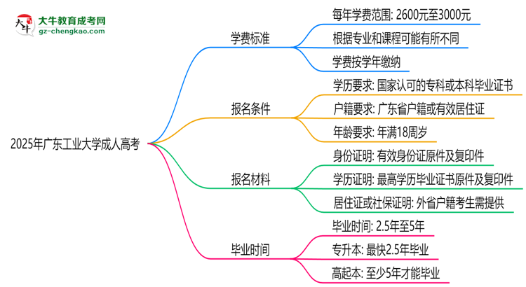 2025年廣東工業(yè)大學(xué)成人高考最新學(xué)費標準多少思維導(dǎo)圖