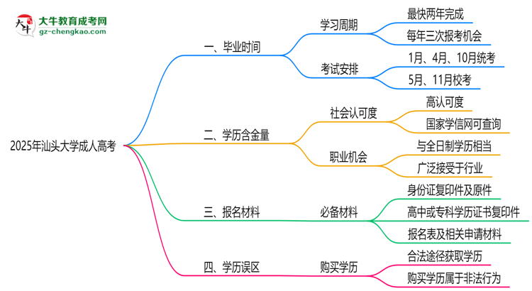 汕頭大學成人高考需多久完成并拿證？（2025年新）思維導圖