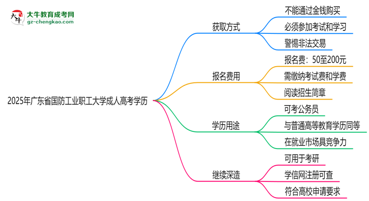 2025年廣東省國防工業(yè)職工大學(xué)成人高考學(xué)歷花錢能買到嗎？思維導(dǎo)圖