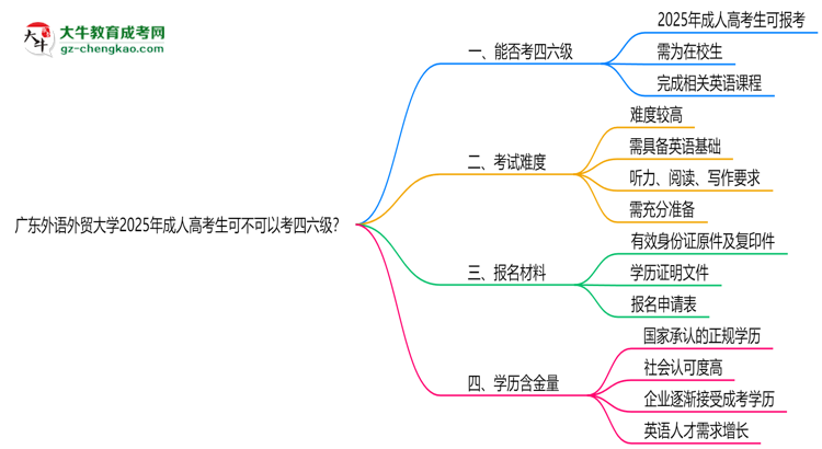 廣東外語外貿(mào)大學(xué)2025年成人高考生可不可以考四六級(jí)？思維導(dǎo)圖