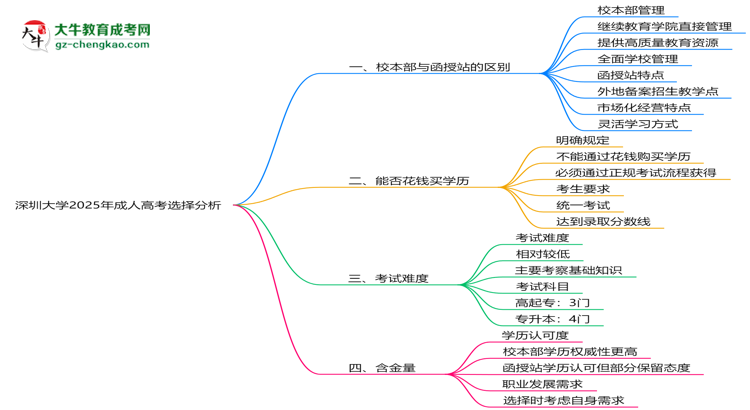 深圳大學(xué)2025年成人高考校本部和函授站哪個更好？思維導(dǎo)圖