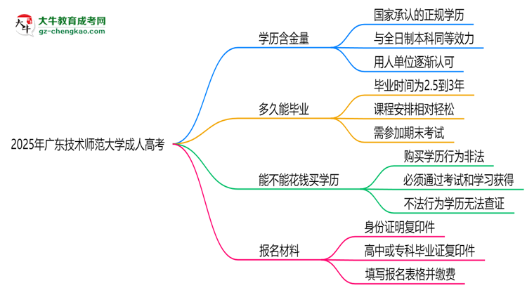 2025年廣東技術師范大學成人高考學歷的含金量怎么樣？思維導圖