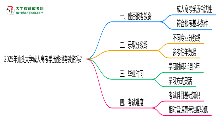 2025年汕頭大學(xué)成人高考學(xué)歷能報(bào)考教資嗎？思維導(dǎo)圖