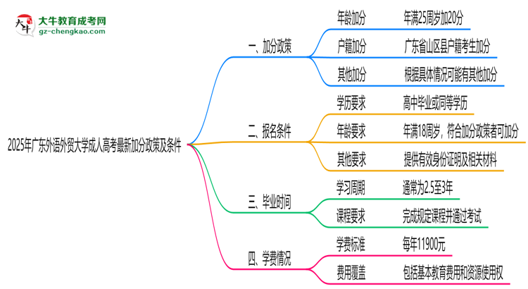 2025年廣東外語外貿大學成人高考最新加分政策及條件思維導圖