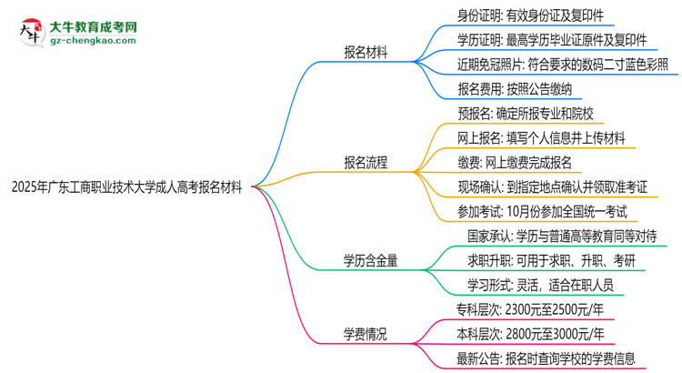 2025年廣東工商職業(yè)技術(shù)大學成人高考報名材料需要什么？思維導圖