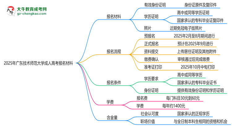 2025年廣東技術師范大學成人高考報名材料需要什么？思維導圖