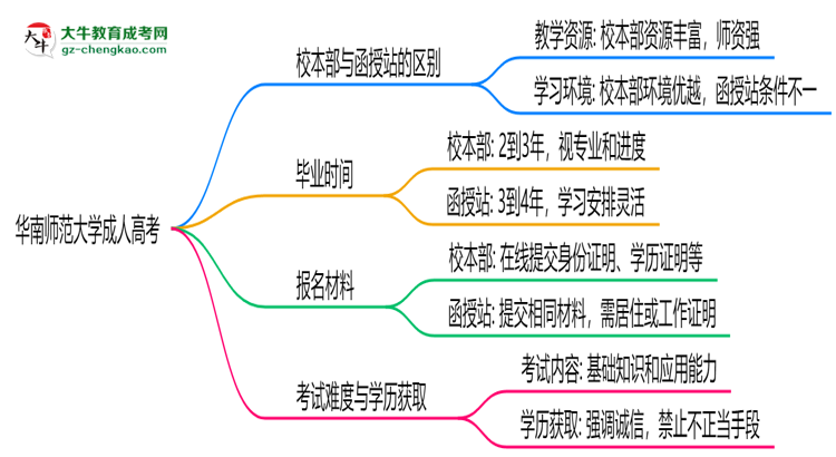 華南師范大學(xué)2025年成人高考校本部和函授站哪個(gè)更好？思維導(dǎo)圖