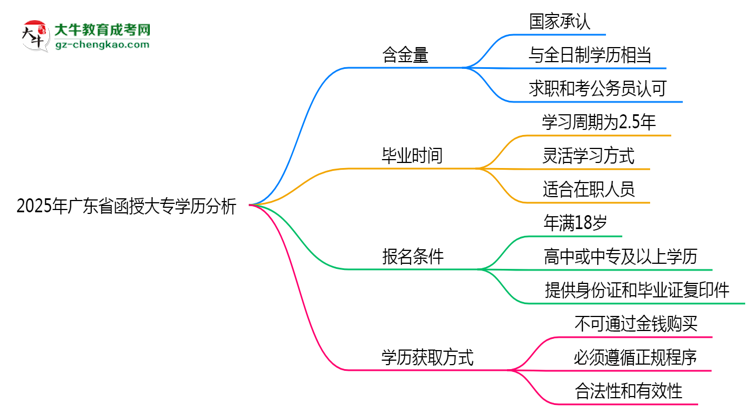 2025年廣東省函授大專學歷的含金量怎么樣？思維導圖