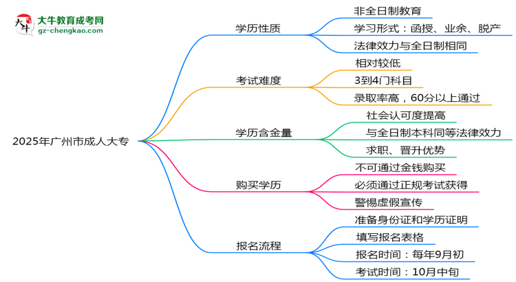 2025年廣州市成人大專是全日制學(xué)歷嗎？思維導(dǎo)圖