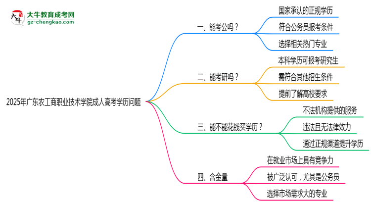 廣東農(nóng)工商職業(yè)技術(shù)學(xué)院2025年成人高考學(xué)歷能考公嗎？思維導(dǎo)圖