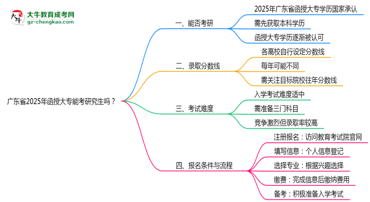 廣東省2025年函授大專能考研究生嗎？思維導(dǎo)圖