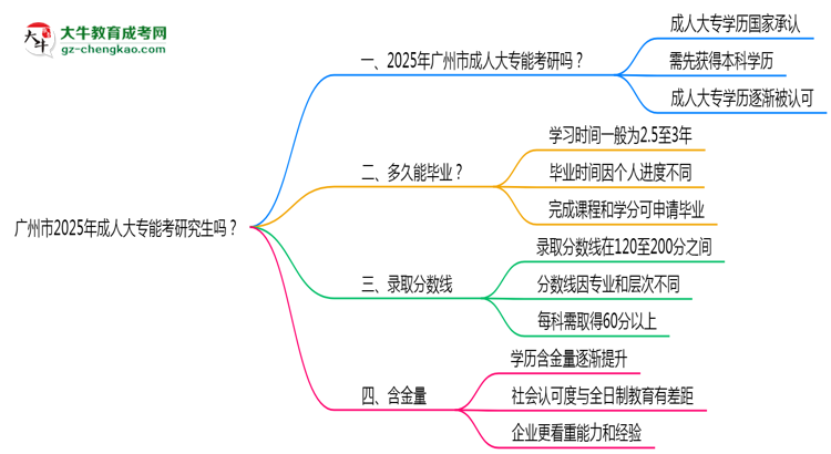 廣州市2025年成人大專能考研究生嗎？思維導圖