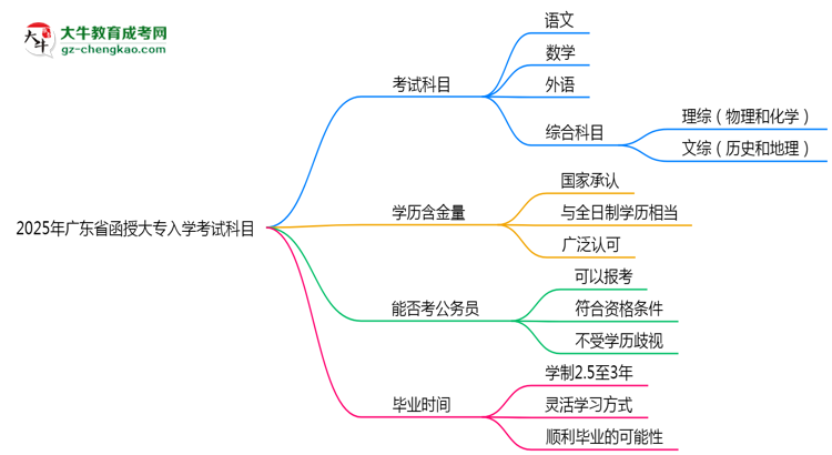 2025年廣東省函授大專入學(xué)考試科目有哪些？思維導(dǎo)圖
