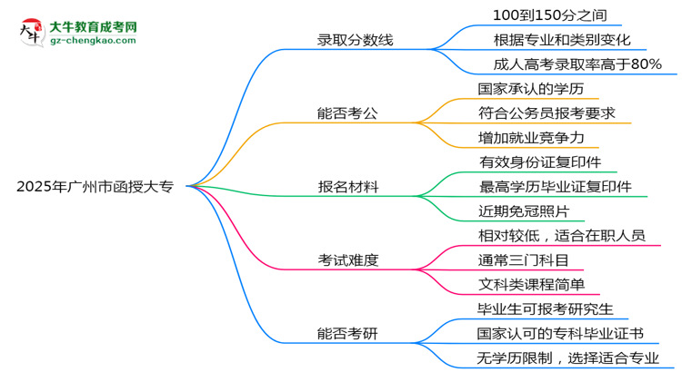 2025年廣州市函授大專錄取分數(shù)線是多少？思維導圖
