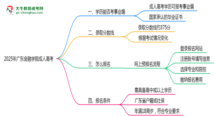 2025年廣東金融學院成人高考能考事業(yè)編嗎？思維導圖