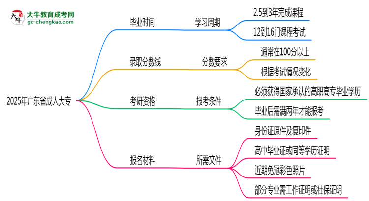 廣東省成人大專需多久完成并拿證？（2025年新）思維導(dǎo)圖