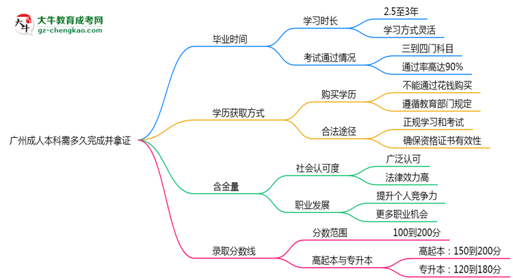 廣州成人本科需多久完成并拿證？（2025年新）思維導圖