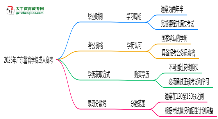 廣東警官學(xué)院成人高考需多久完成并拿證？（2025年新）思維導(dǎo)圖